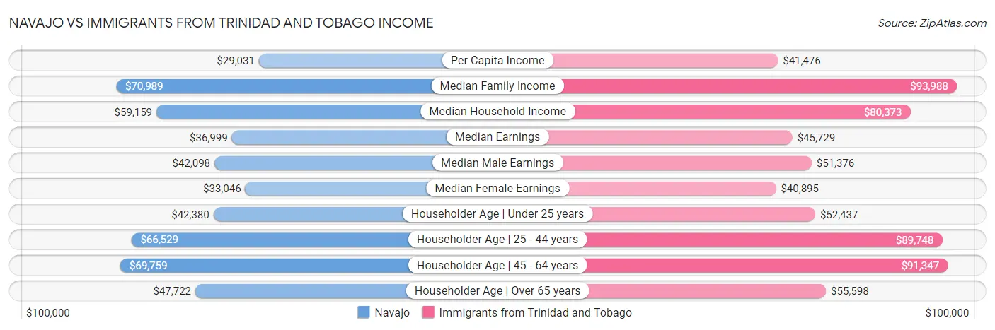 Navajo vs Immigrants from Trinidad and Tobago Income