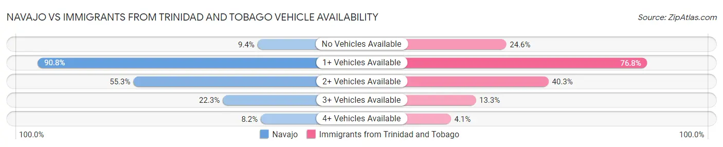 Navajo vs Immigrants from Trinidad and Tobago Vehicle Availability