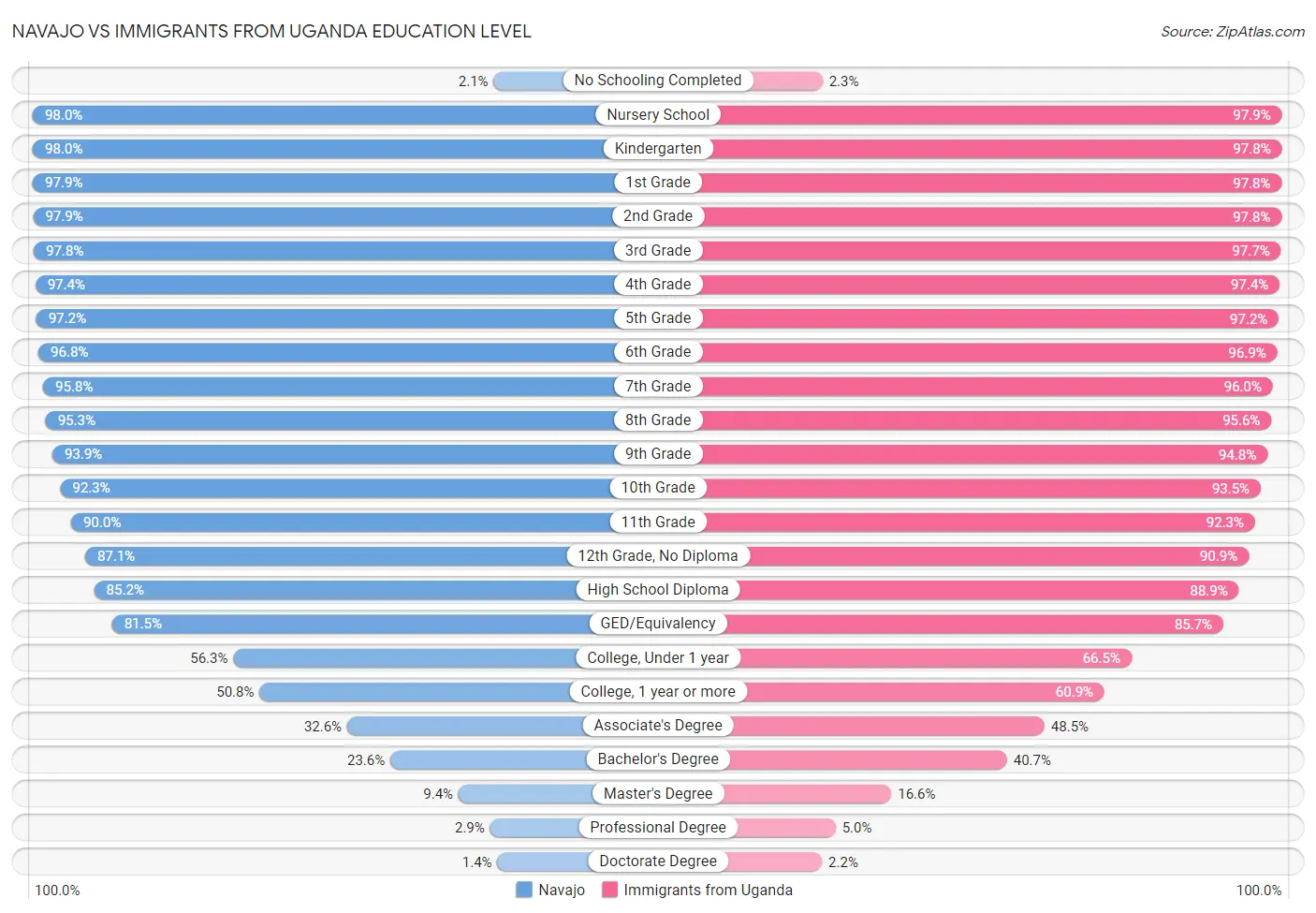 Navajo vs Immigrants from Uganda Education Level