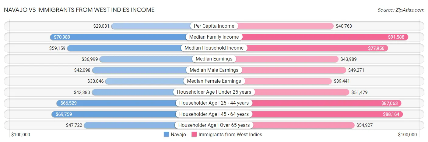 Navajo vs Immigrants from West Indies Income