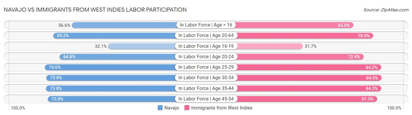 Navajo vs Immigrants from West Indies Labor Participation