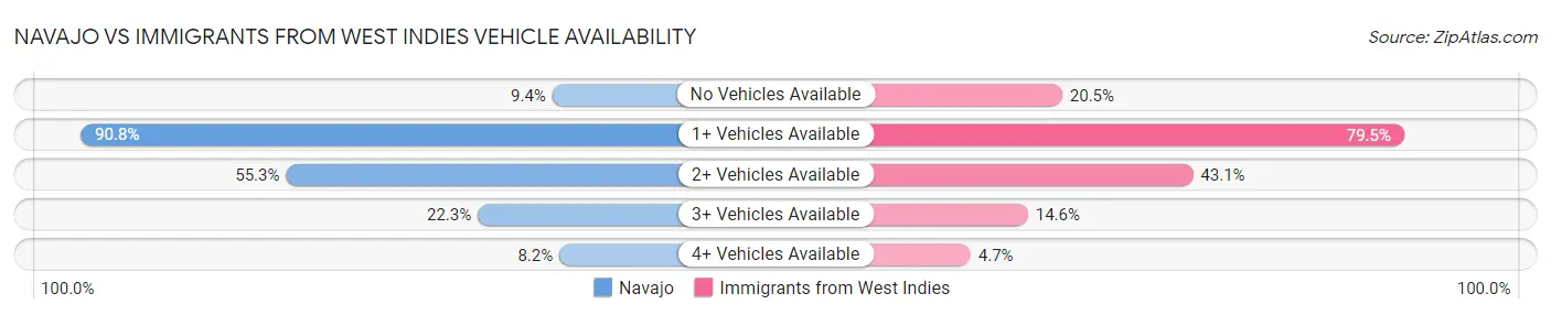 Navajo vs Immigrants from West Indies Vehicle Availability