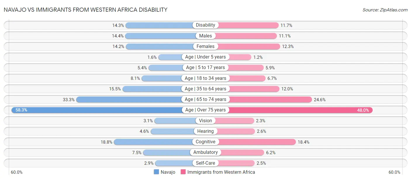 Navajo vs Immigrants from Western Africa Disability