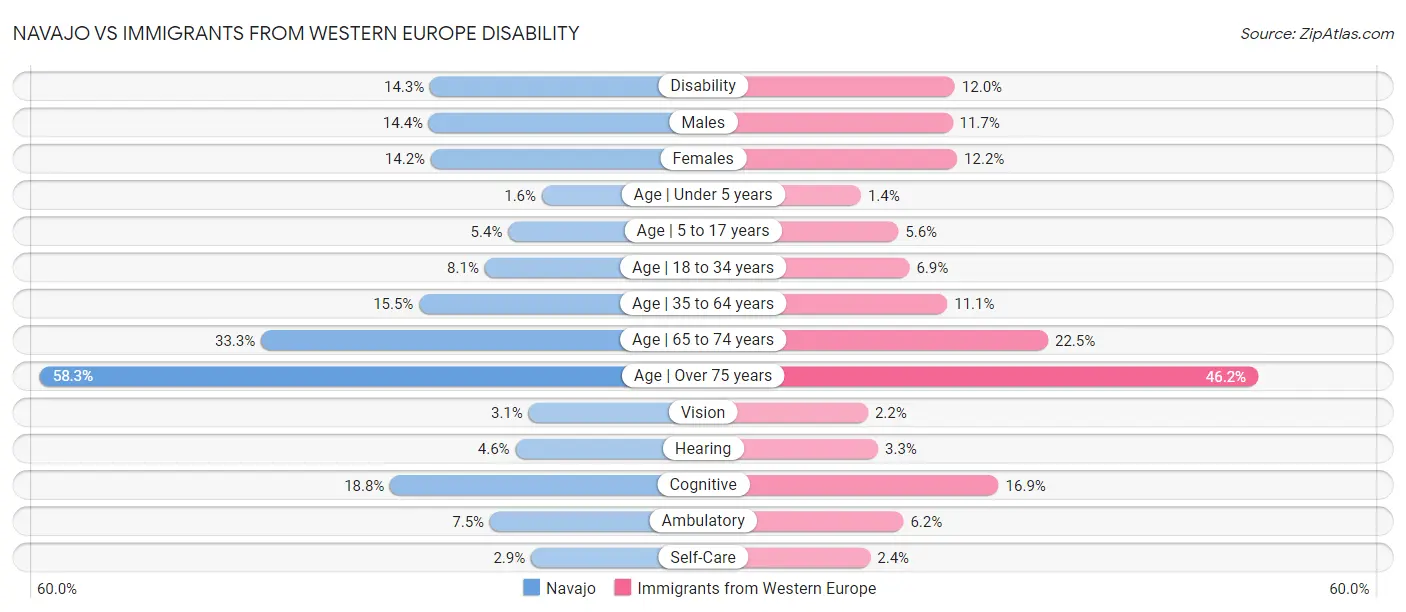 Navajo vs Immigrants from Western Europe Disability