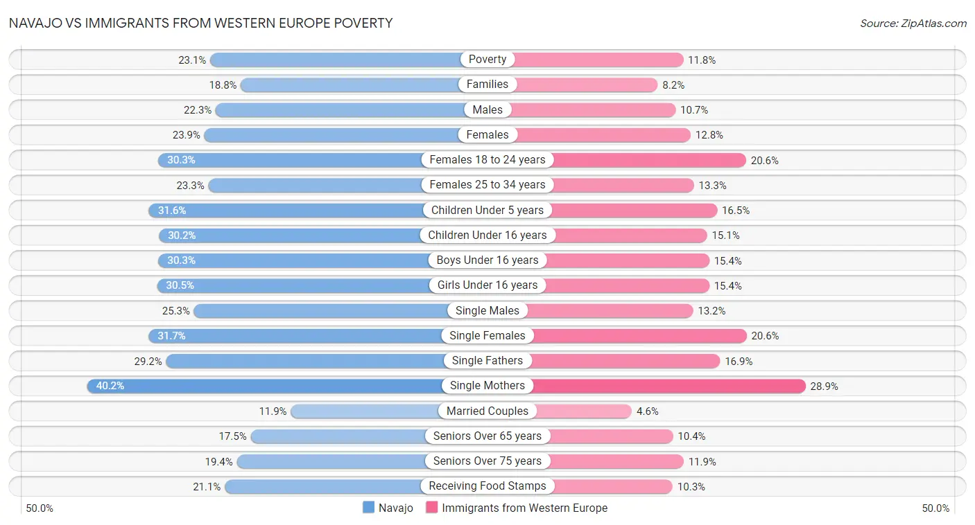Navajo vs Immigrants from Western Europe Poverty