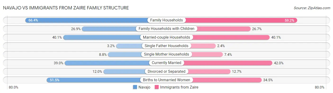 Navajo vs Immigrants from Zaire Family Structure