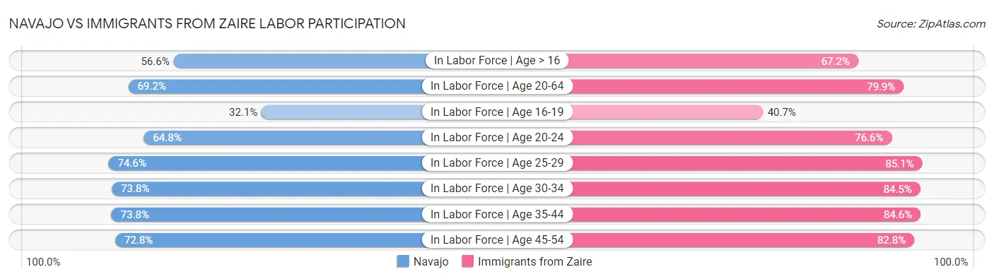 Navajo vs Immigrants from Zaire Labor Participation