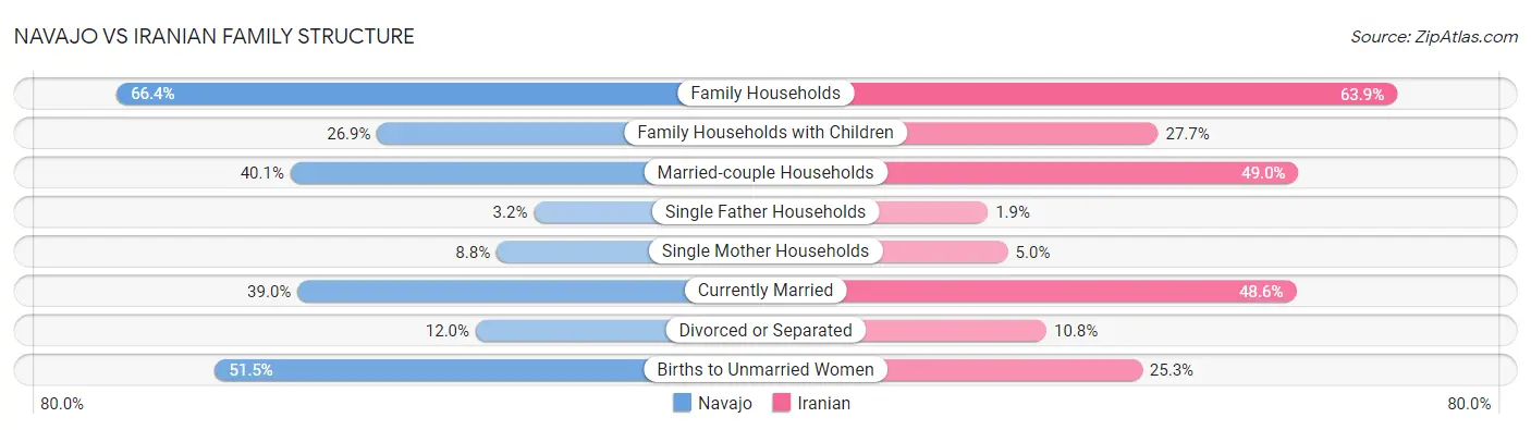 Navajo vs Iranian Family Structure
