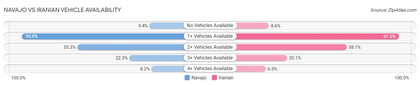 Navajo vs Iranian Vehicle Availability