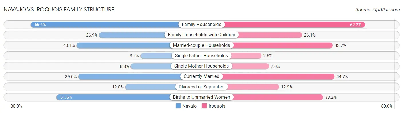 Navajo vs Iroquois Family Structure
