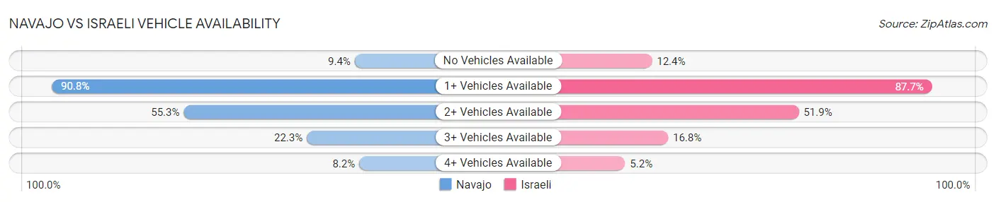 Navajo vs Israeli Vehicle Availability