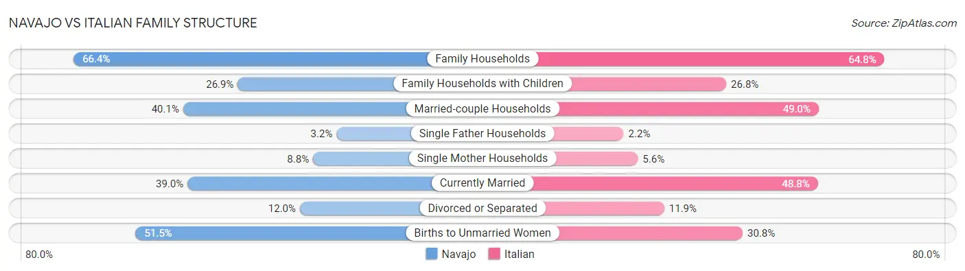 Navajo vs Italian Family Structure