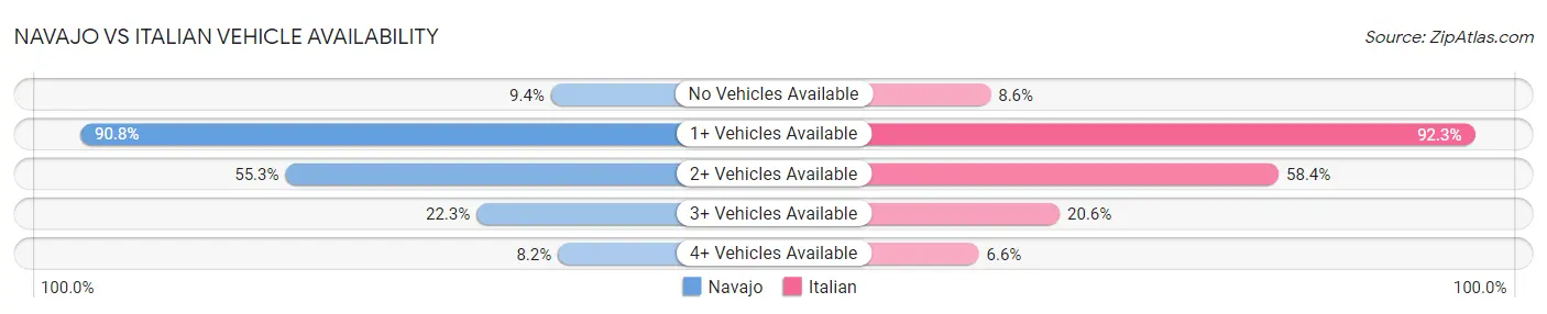 Navajo vs Italian Vehicle Availability