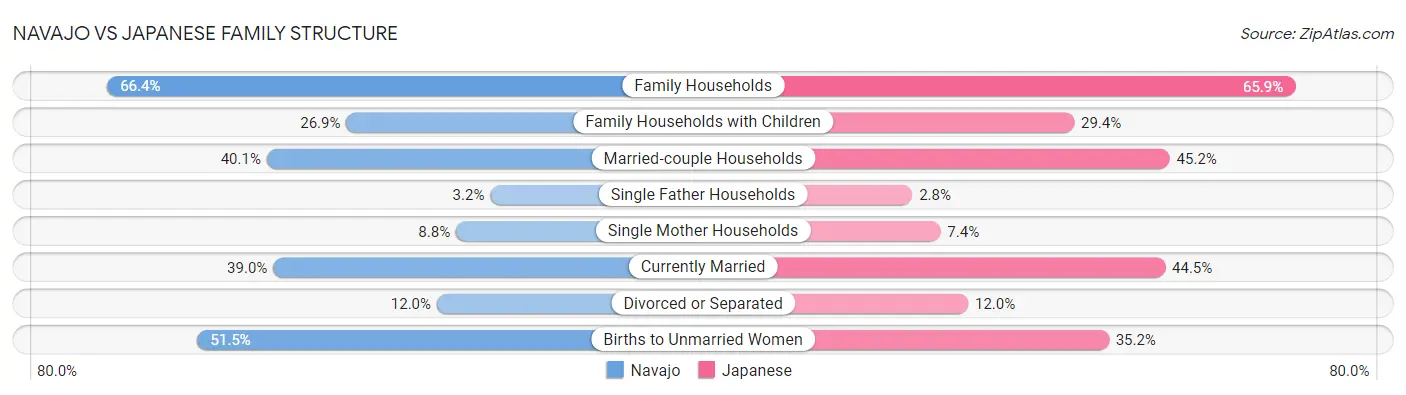 Navajo vs Japanese Family Structure