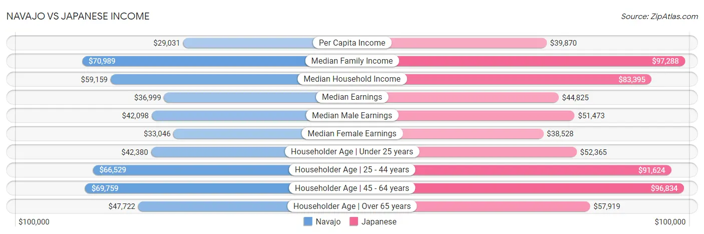 Navajo vs Japanese Income