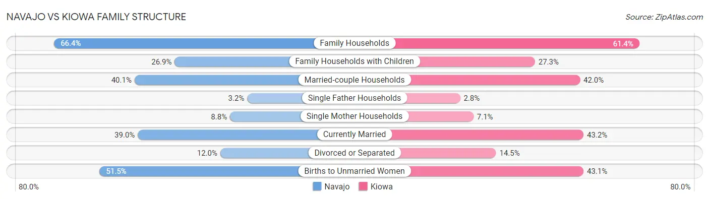 Navajo vs Kiowa Family Structure