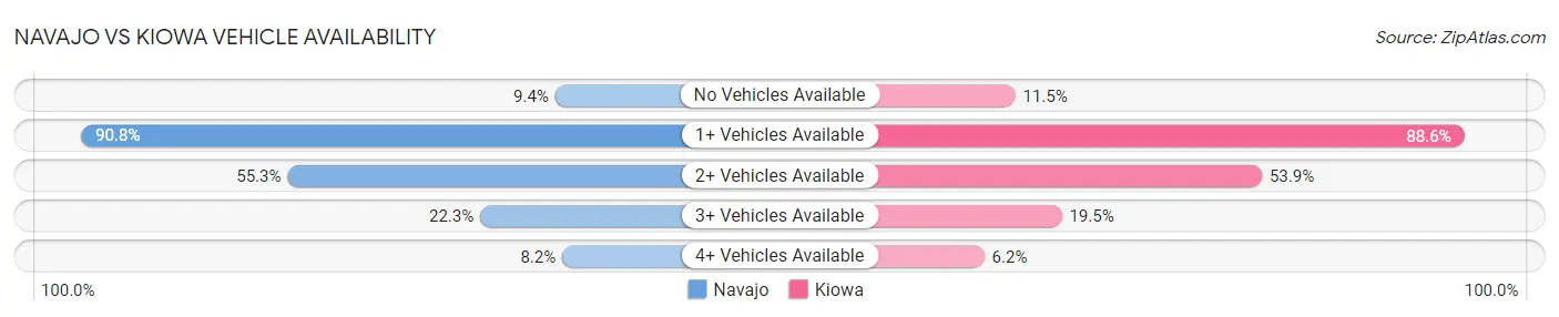 Navajo vs Kiowa Vehicle Availability
