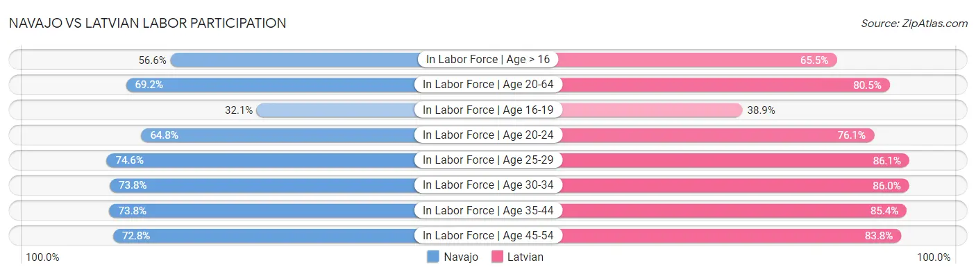 Navajo vs Latvian Labor Participation