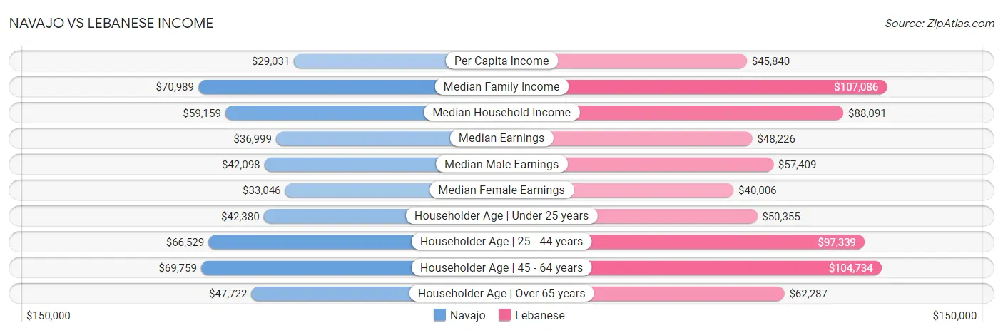 Navajo vs Lebanese Income