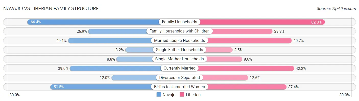 Navajo vs Liberian Family Structure