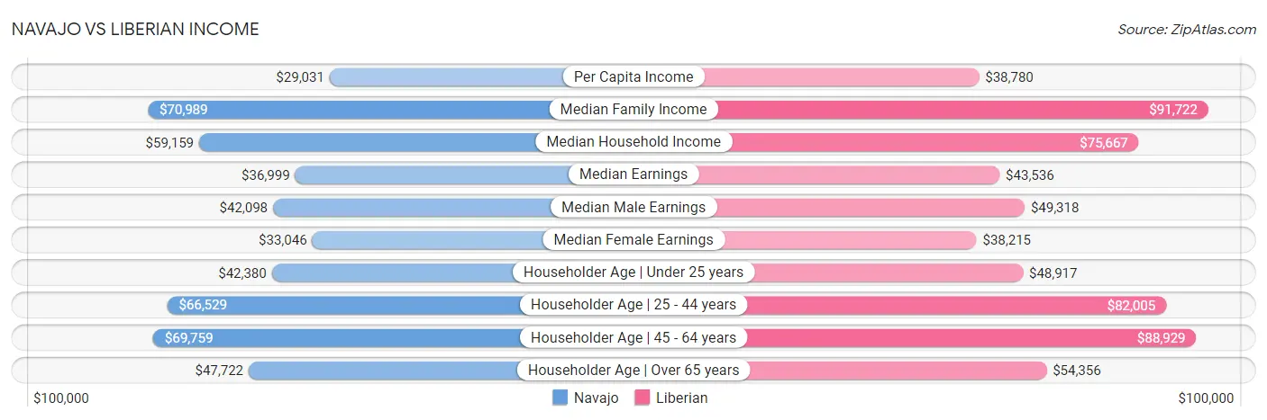 Navajo vs Liberian Income