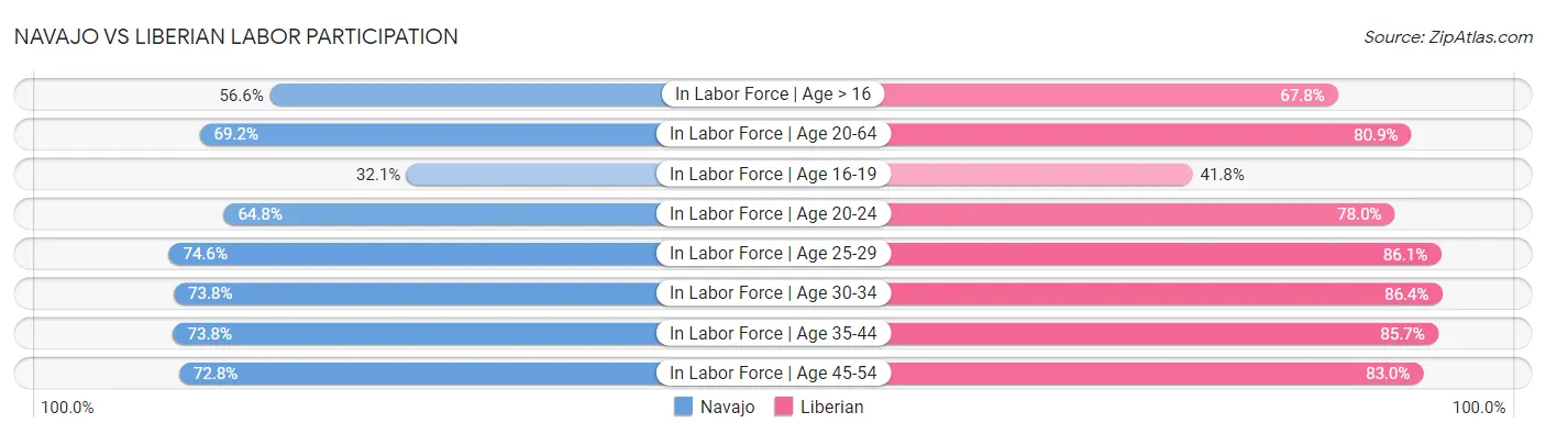 Navajo vs Liberian Labor Participation
