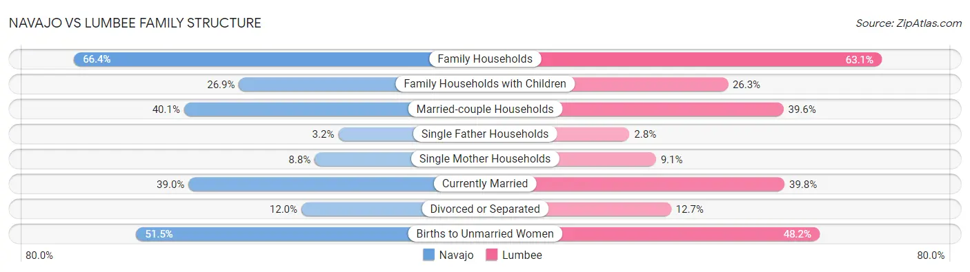 Navajo vs Lumbee Family Structure