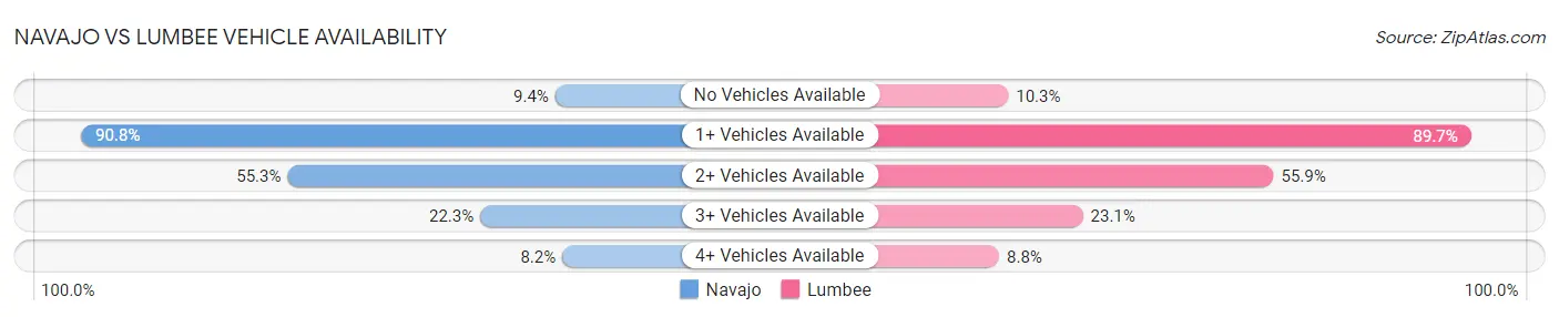 Navajo vs Lumbee Vehicle Availability
