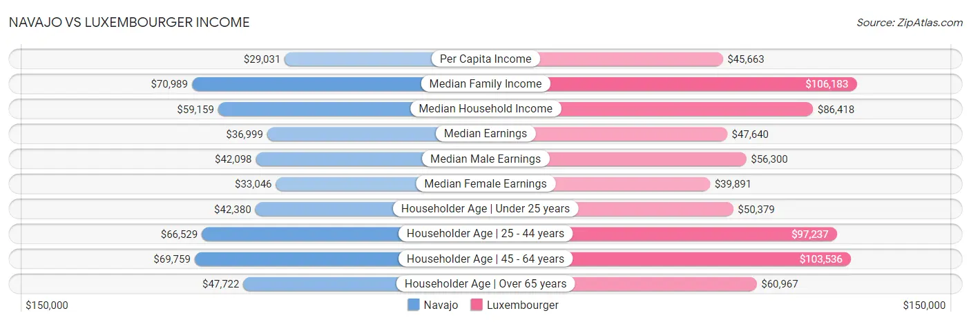 Navajo vs Luxembourger Income