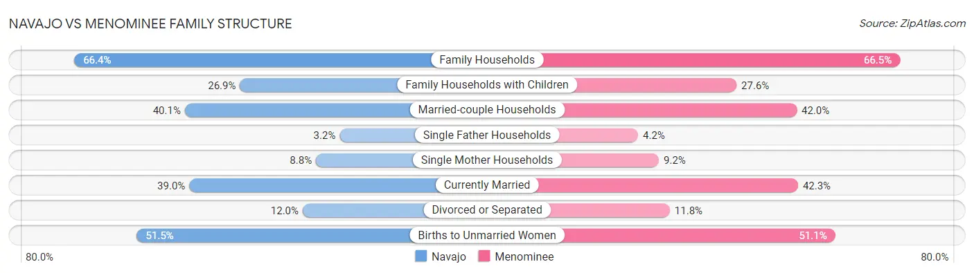 Navajo vs Menominee Family Structure