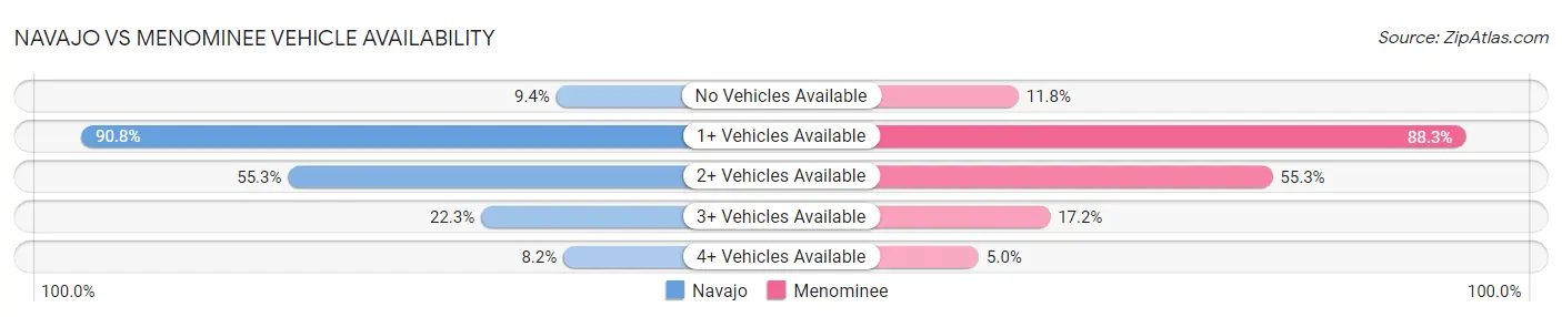 Navajo vs Menominee Vehicle Availability