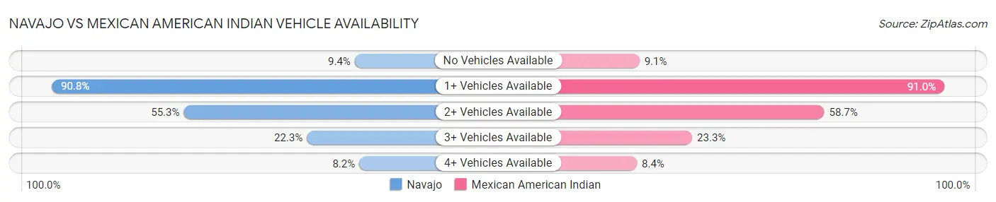 Navajo vs Mexican American Indian Vehicle Availability