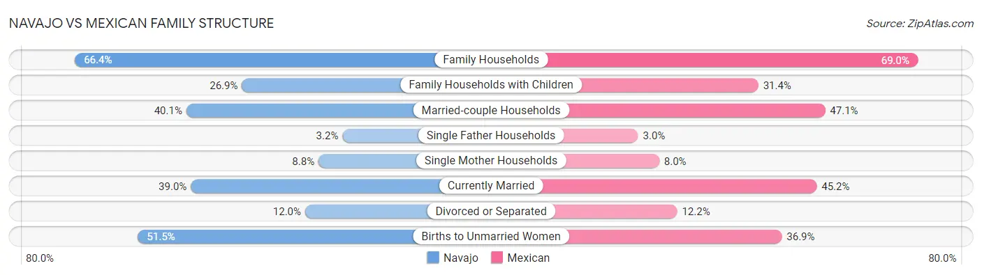 Navajo vs Mexican Family Structure
