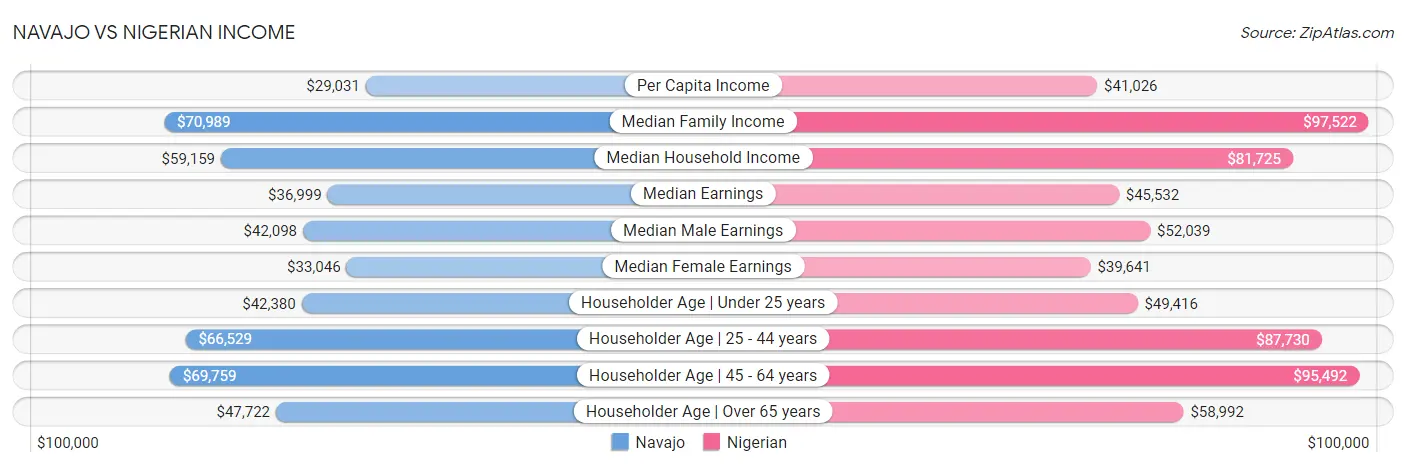 Navajo vs Nigerian Income