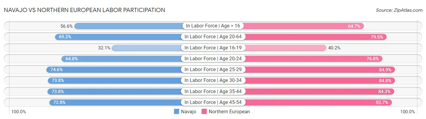 Navajo vs Northern European Labor Participation