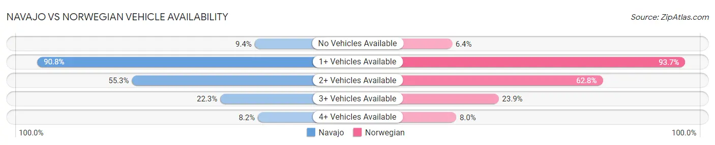 Navajo vs Norwegian Vehicle Availability