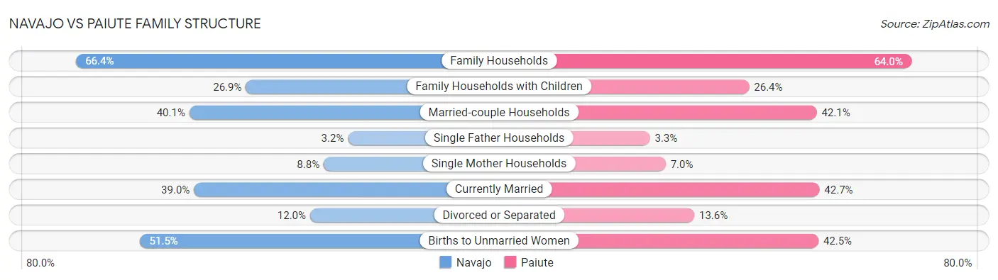 Navajo vs Paiute Family Structure