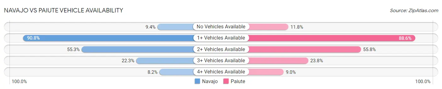 Navajo vs Paiute Vehicle Availability