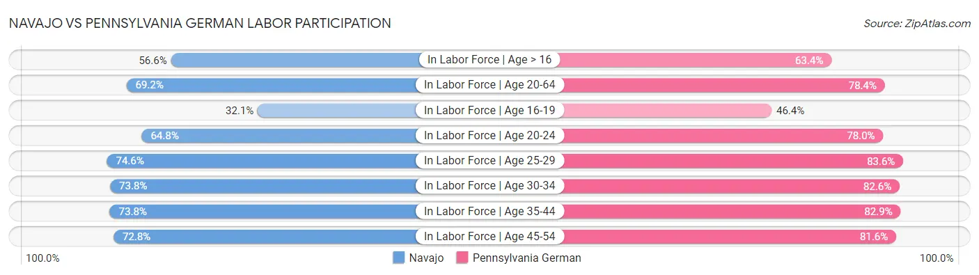 Navajo vs Pennsylvania German Labor Participation