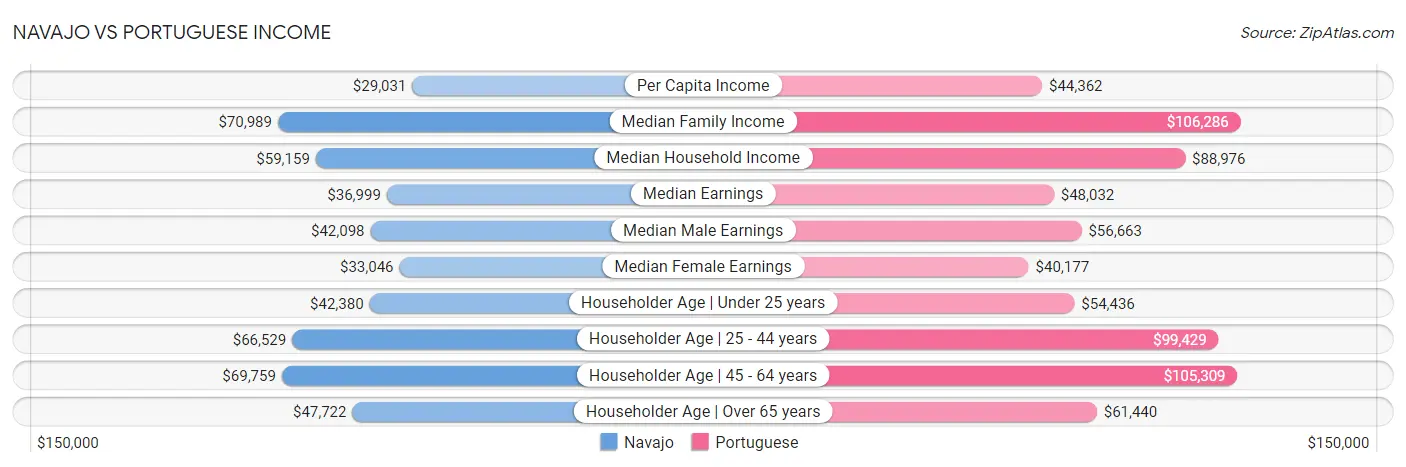 Navajo vs Portuguese Income