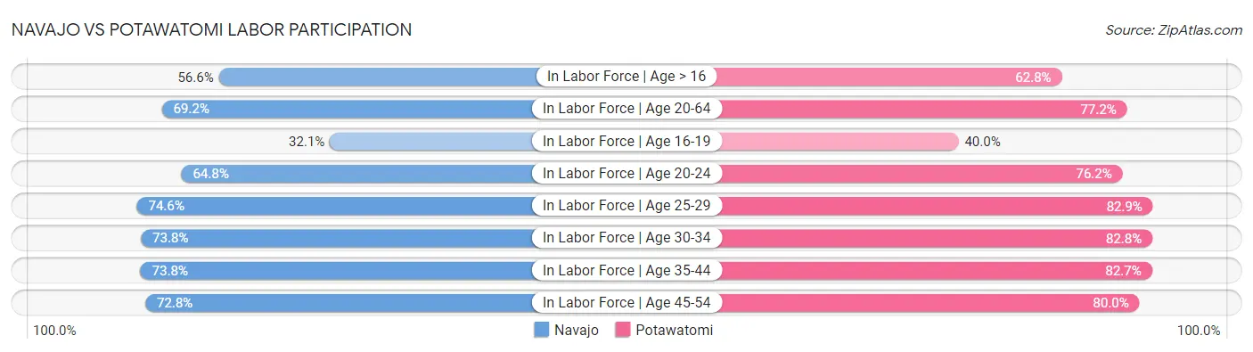 Navajo vs Potawatomi Labor Participation
