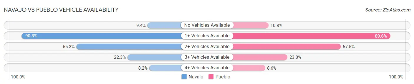 Navajo vs Pueblo Vehicle Availability