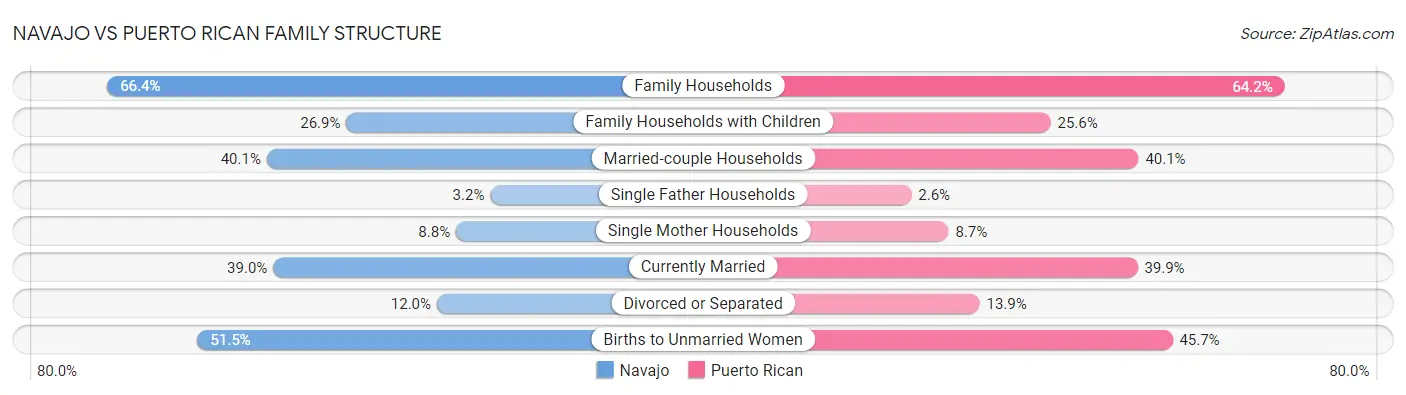 Navajo vs Puerto Rican Family Structure