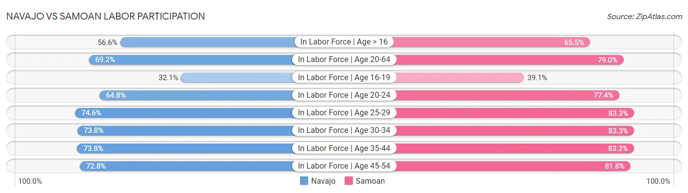 Navajo vs Samoan Labor Participation