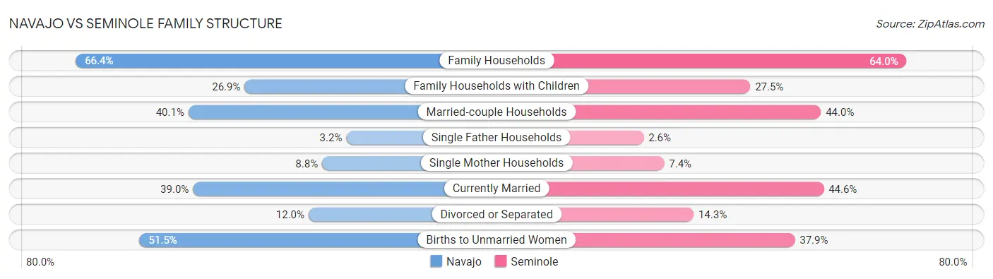 Navajo vs Seminole Family Structure