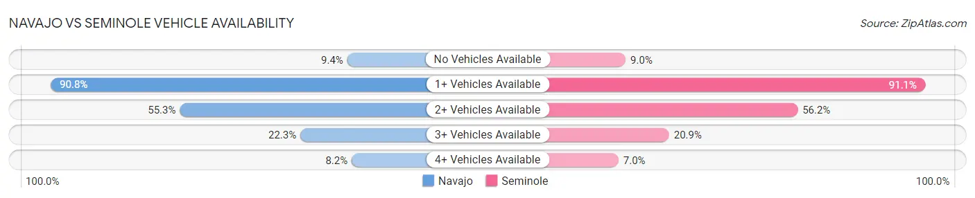 Navajo vs Seminole Vehicle Availability
