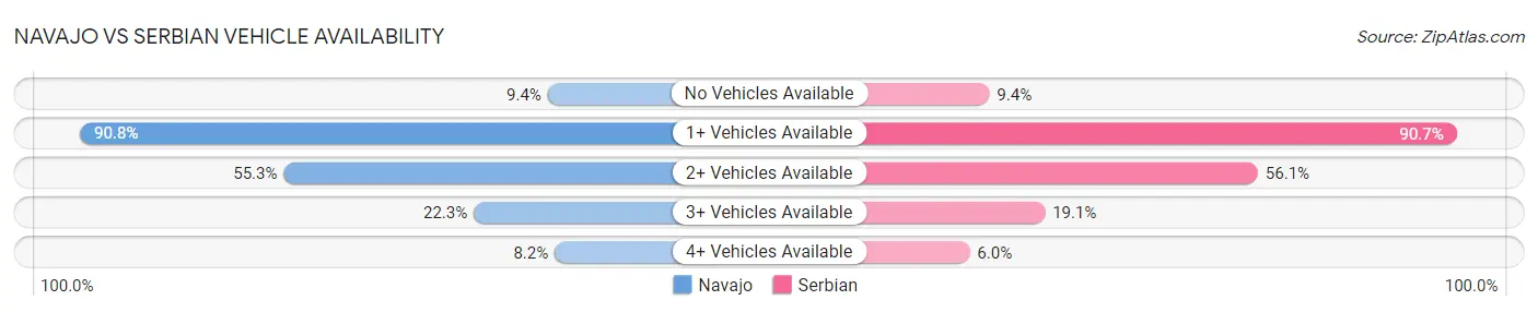 Navajo vs Serbian Vehicle Availability