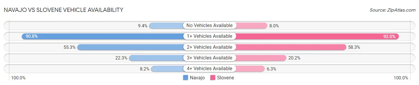 Navajo vs Slovene Vehicle Availability