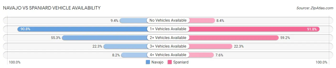 Navajo vs Spaniard Vehicle Availability