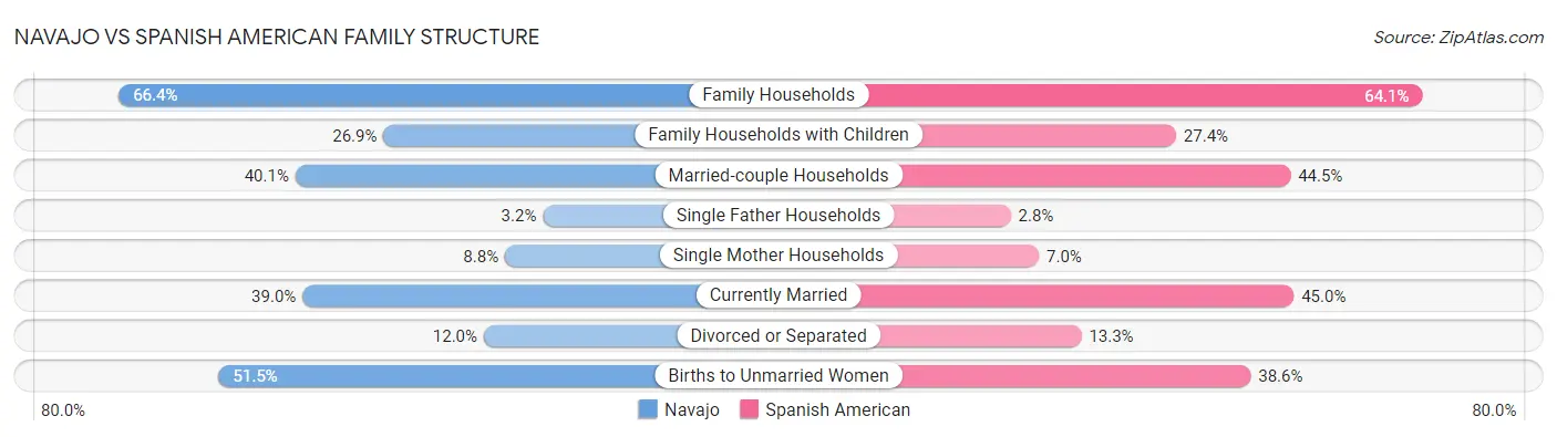 Navajo vs Spanish American Family Structure